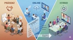 Titel: Vergleich der Trainingsformate: Präsenz, Online und Hybrid mit Entscheidungsmatrix Infografik zu Trainingsformaten: Links eine Gruppe in Präsenz am Flipchart, mittig Einzelpersonen im Online-Training via Laptop, rechts ein Hybrid-Szenario mit Team vor Ort und zugeschalteten Teilnehmenden auf einem großen Monitor. Im Vordergrund schwebt eine transparente Entscheidungsmatrix mit Häkchen bei den Kriterien Skill-Typ, Interaktion und Transfer.